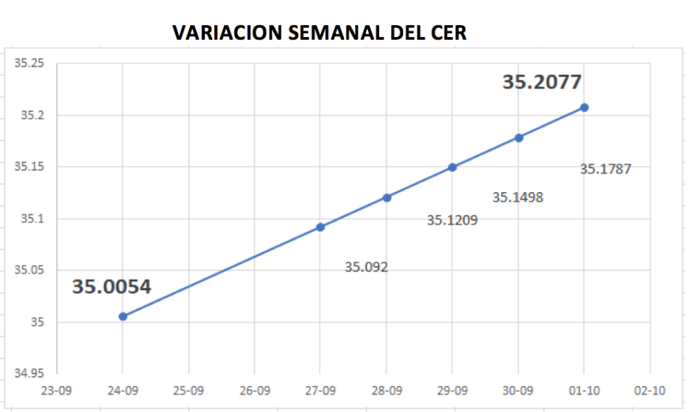 Variación semanal del CER al 1 de octubre 2021