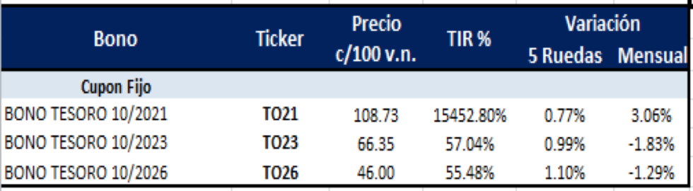 Bonos argentinos en pesos al 1 de octubre 2021