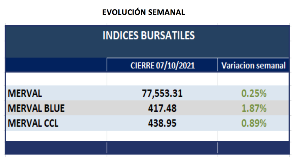 Índices bursátiles - Evolución semanal al 7 de octubre 2021