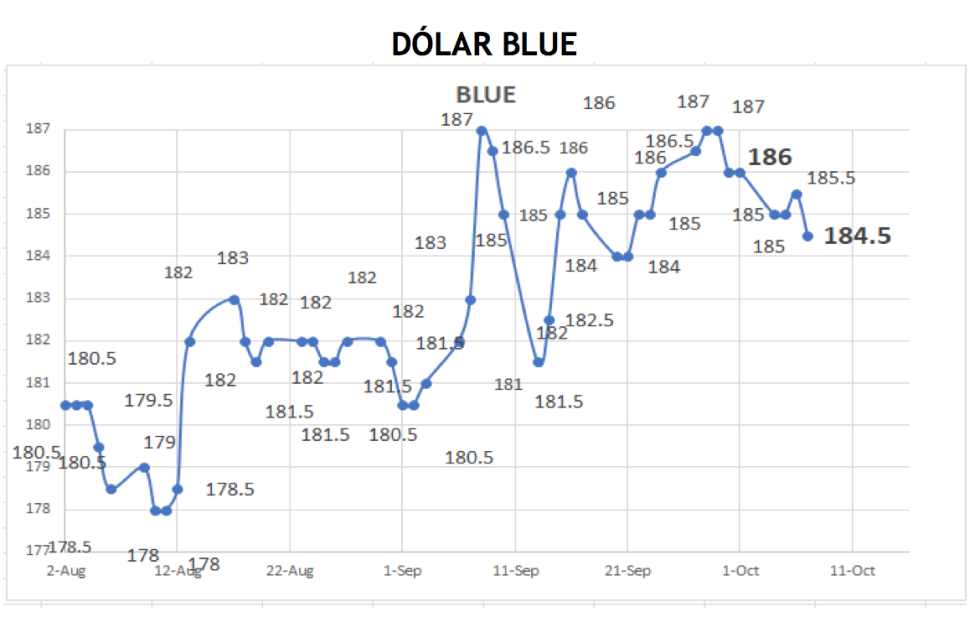 Cotizaciones del dolar al 7 de octubre 2021