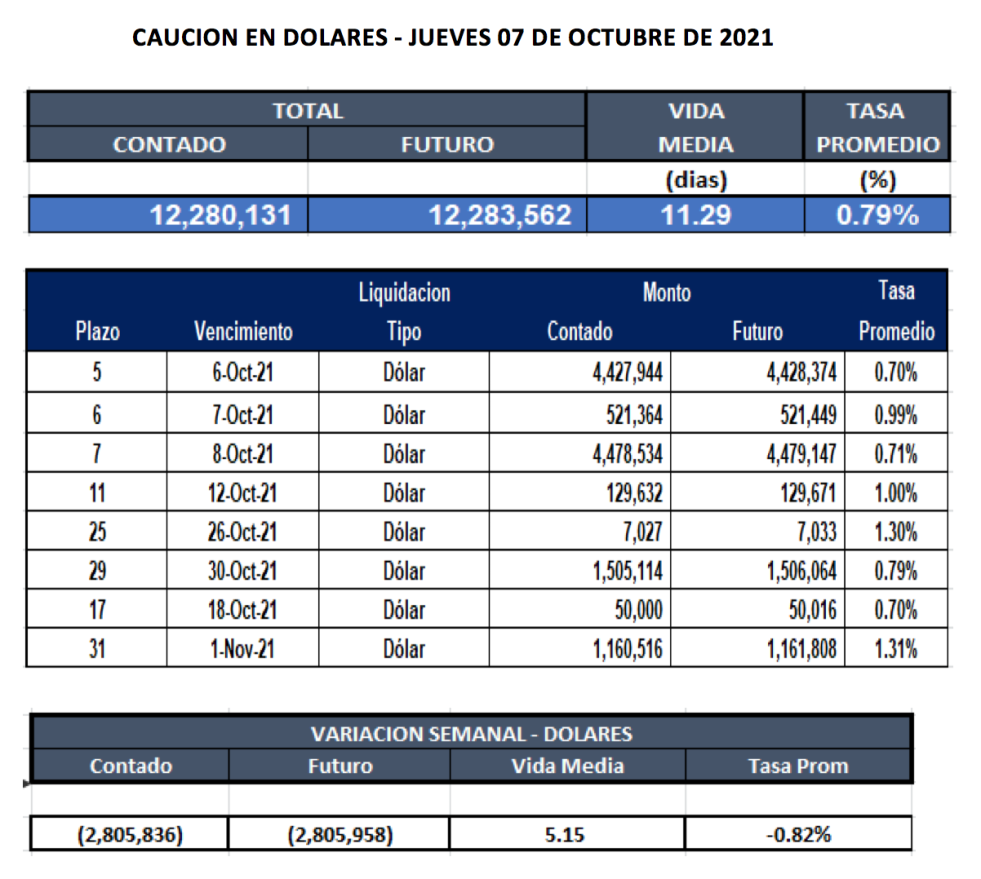 Cauciones bursátiles en dólares al 7 de octubre 2021