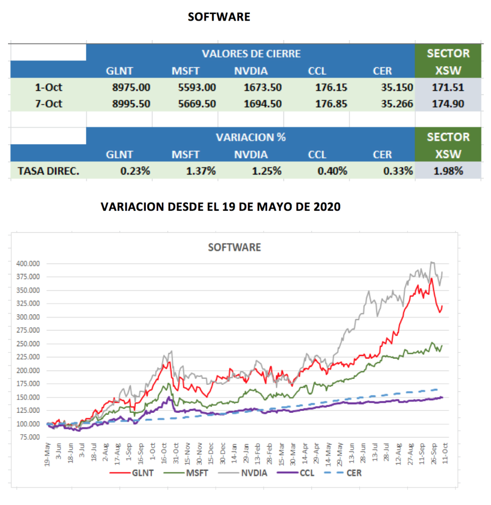 CEDEARs - Variaciones al 7 de octubre 2021