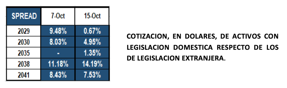 Bonos argentinos en dólares al 15 de octubre 2021