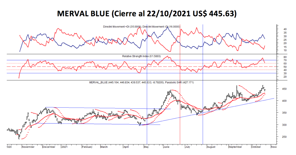 Ínidces bursátiles - MERVAL blue al 22 de octubre 2021