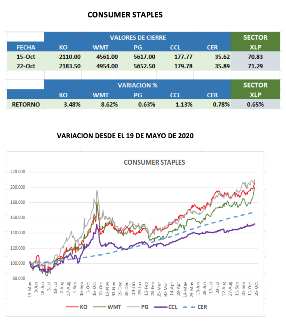 CEDEARs - Variación al 22 de octubre 2021