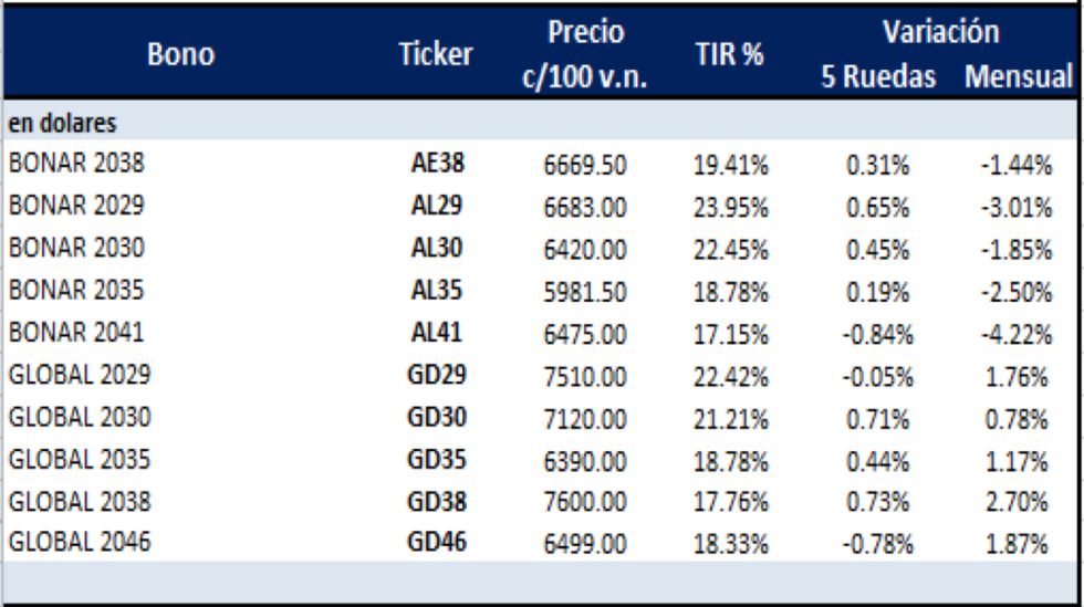 Bonos argentinos en dólares al 22 de octubre 2021