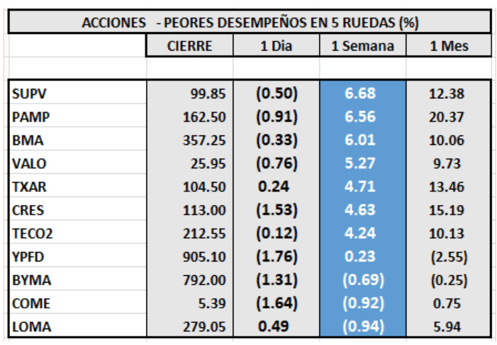 Índices bursátiles - Acciones de peor desempeño al 29 de octubre 2021