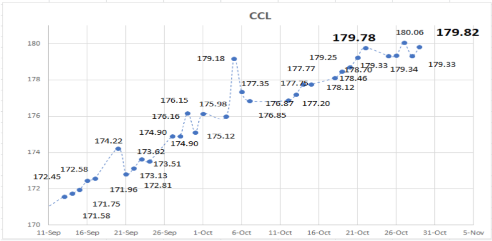 Cotizaciones del dólar al 29 de octubre 2021