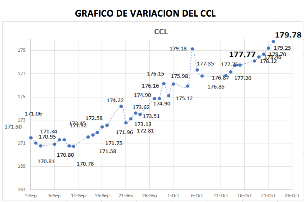 Variación semanal del CCL al 29 de octubre 2021