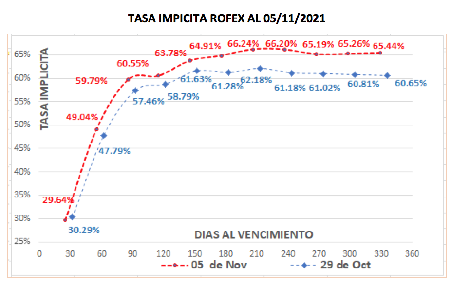 Evolución de las cotizaciones del dólar al 5 de noviembre 2021