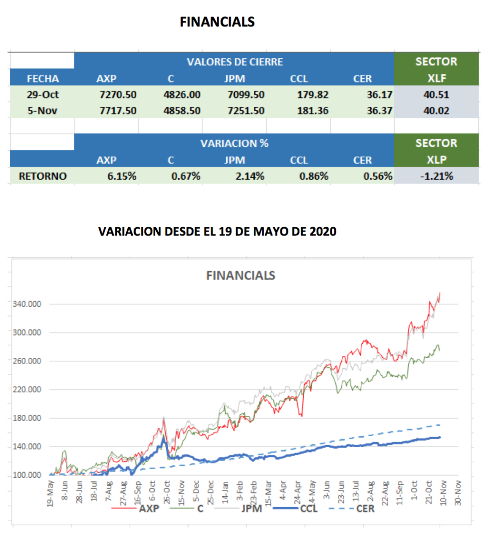 Evolución de los CEDEARs al 5 de noviembre 2021