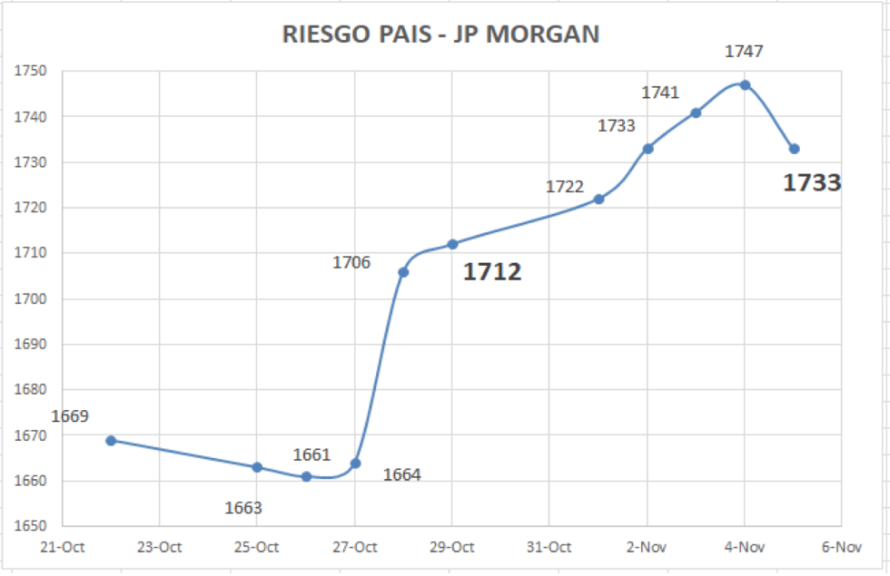 Índice de Riesgo Pais Argentino al 5 de noviembre 2021