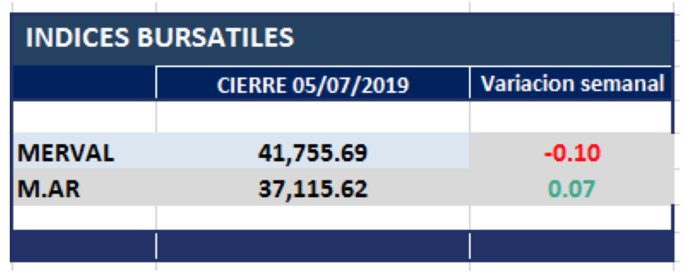 Índices Bursátiles al 5 de Julio 2019