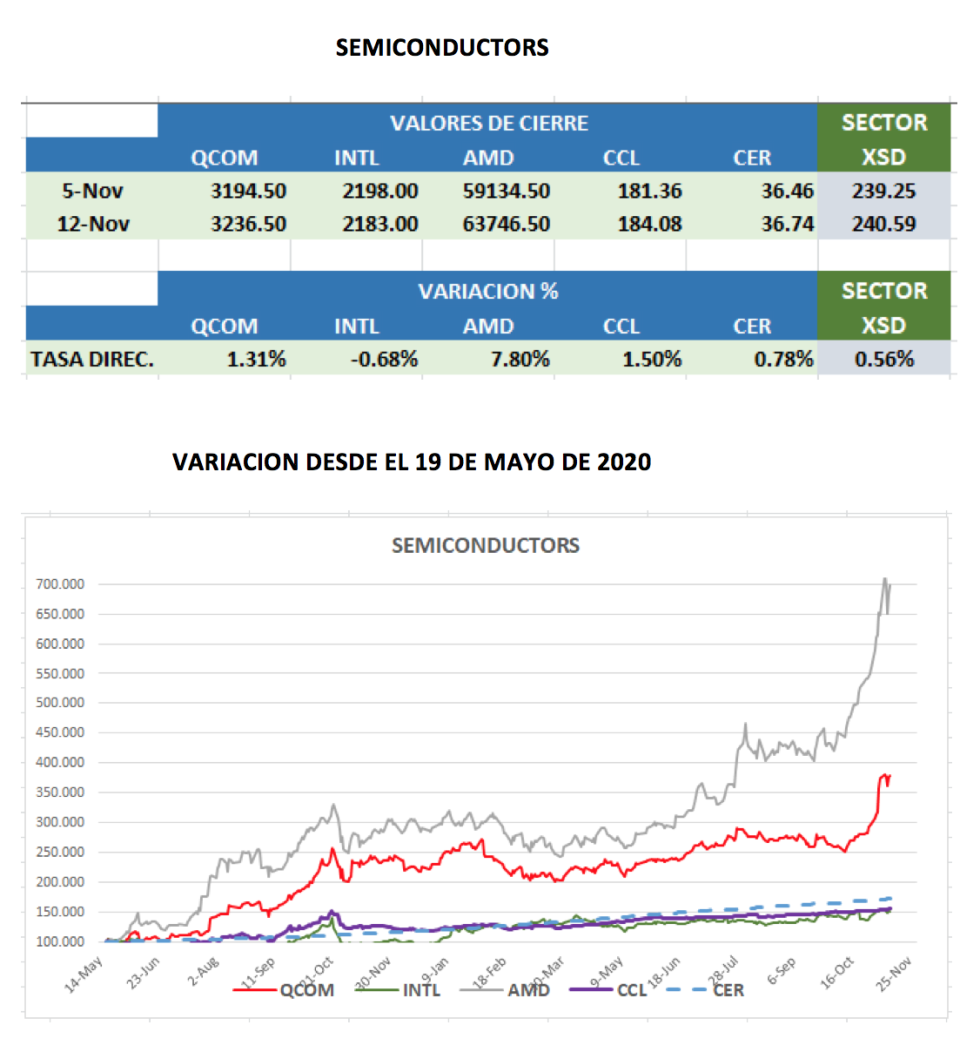 Evolución de los CEDEARs al 12 de noviembre 2021