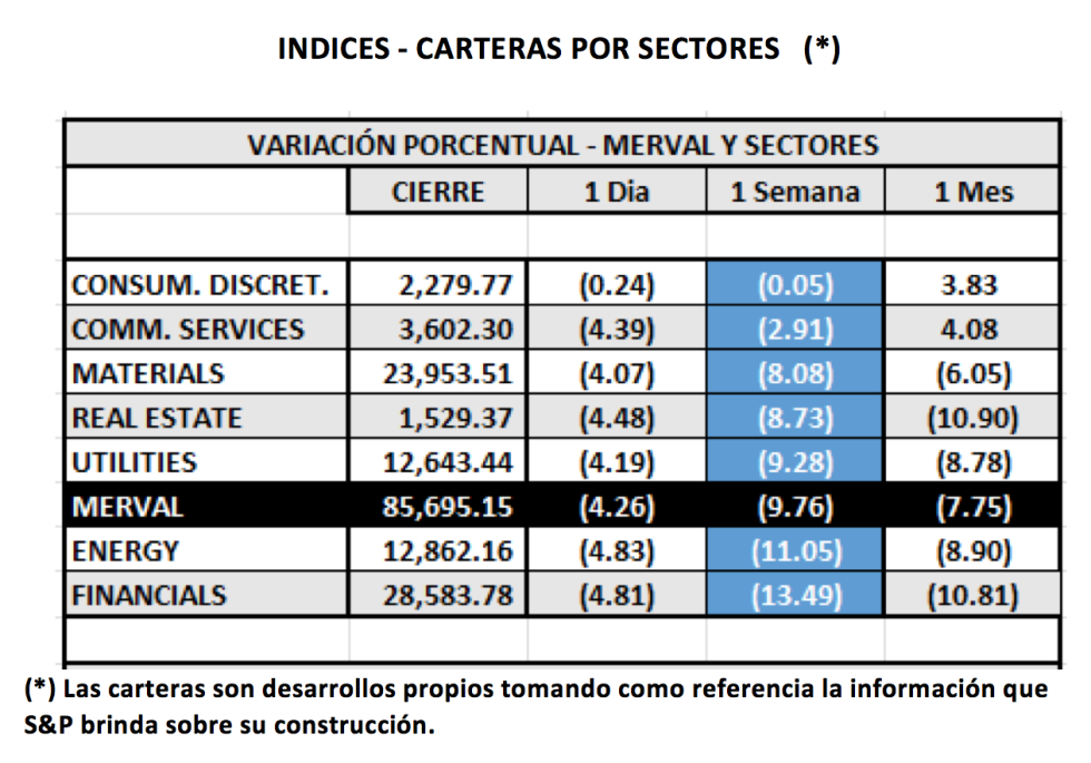 Índices bursátiles - MERVAL por sectores al 19 de noviembre 2021