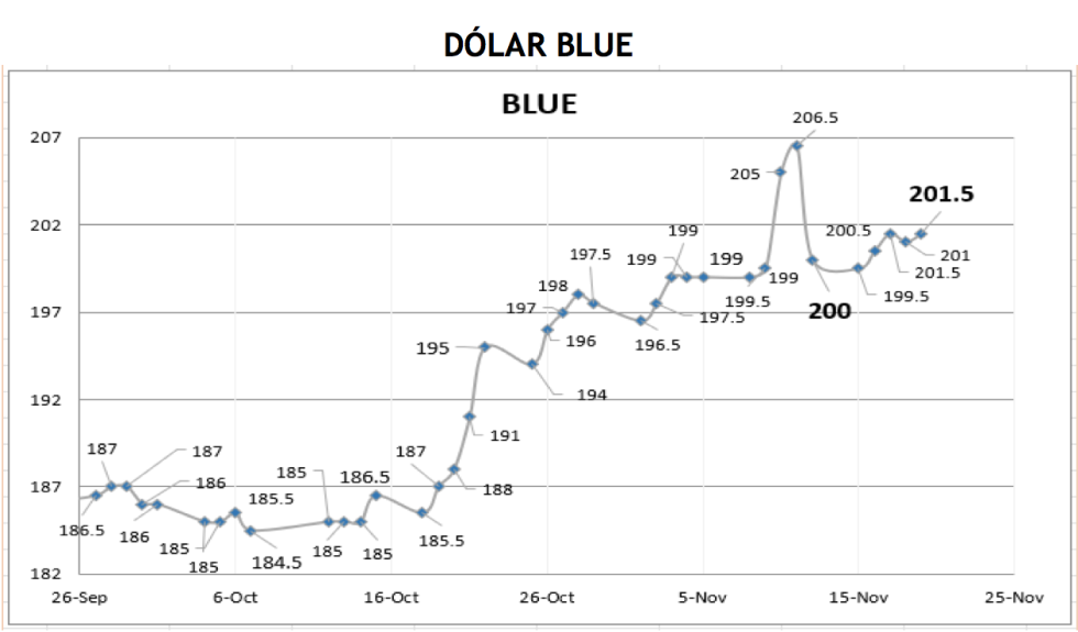 Cotizaciones del dolar al 19 de noviembre 2021