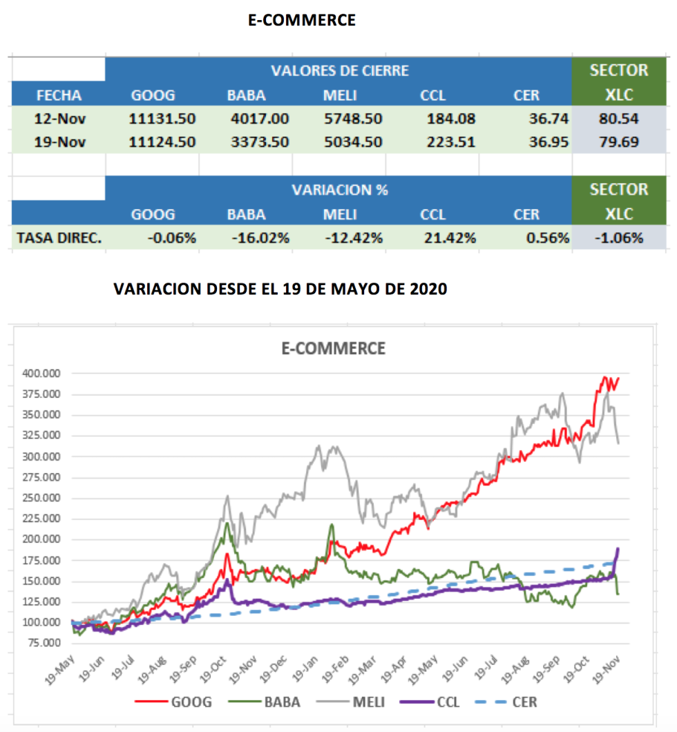 CEDEARs - Evolución semanal al 19 de noviembre 2021