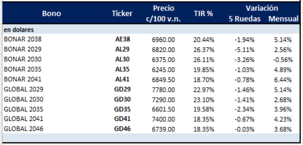 Bonos argentinos en dolares al 19 de noviembre 2021