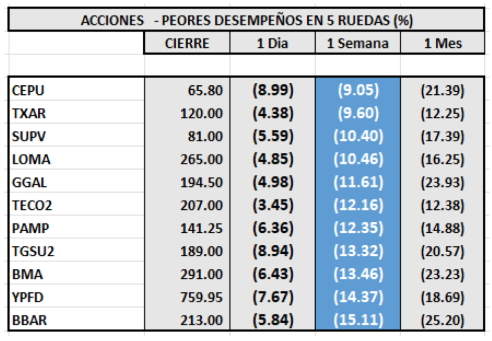 Índices bursátiles - Acciones de peor desempeño al 26 de noviembre 2021