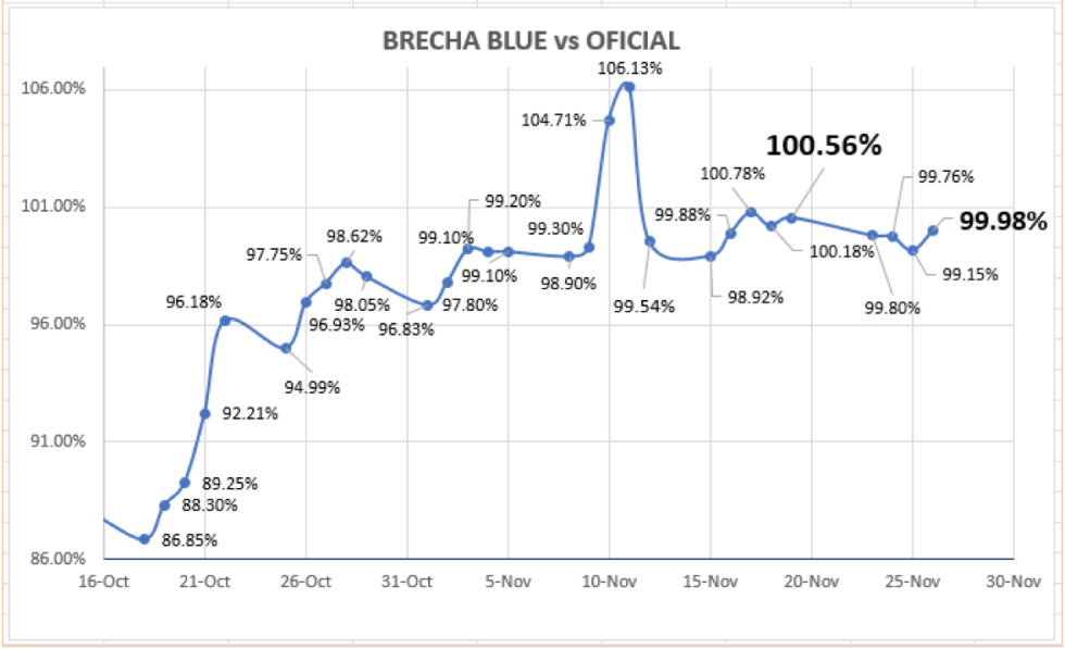 Cotizaciones del dolar al 26 de noviembre 2021