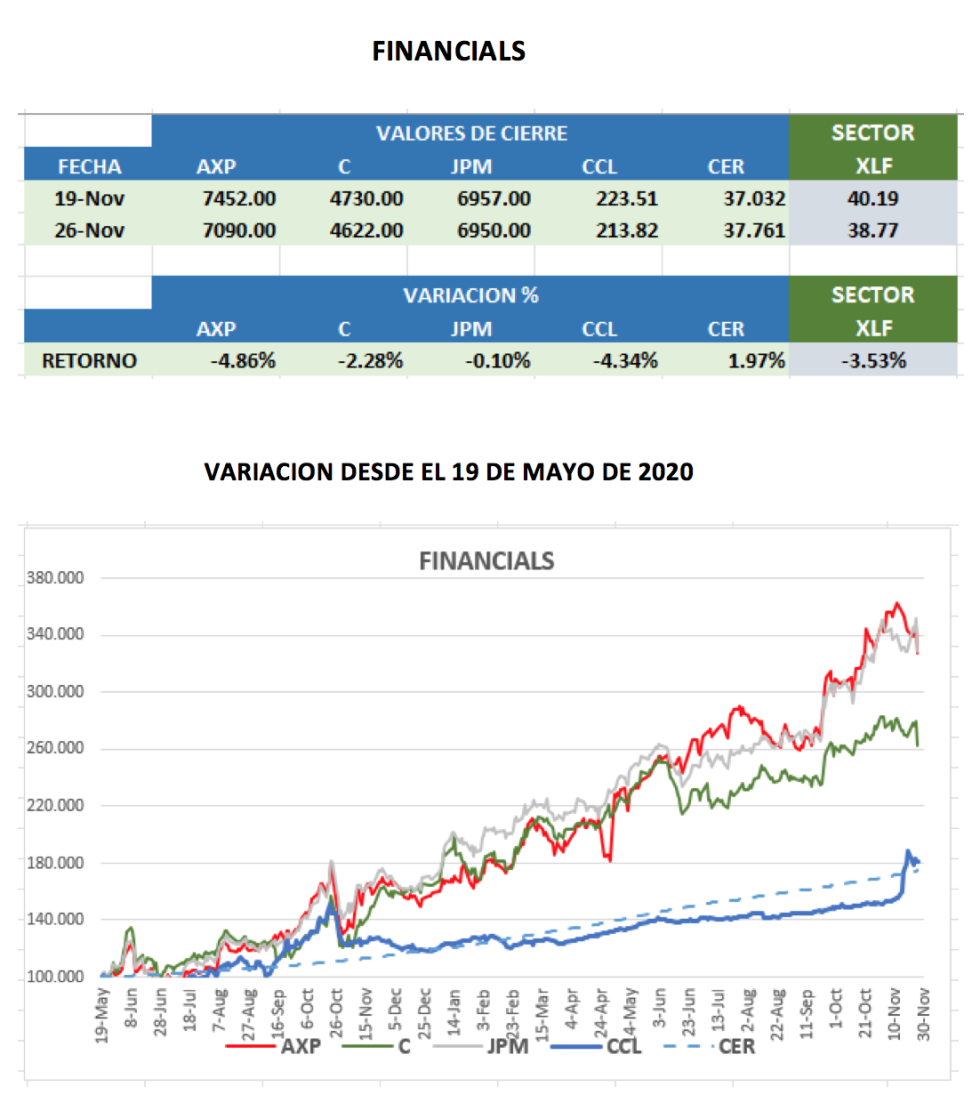 CEDEARs - Variacion semanal al 26 de noviembre 2021