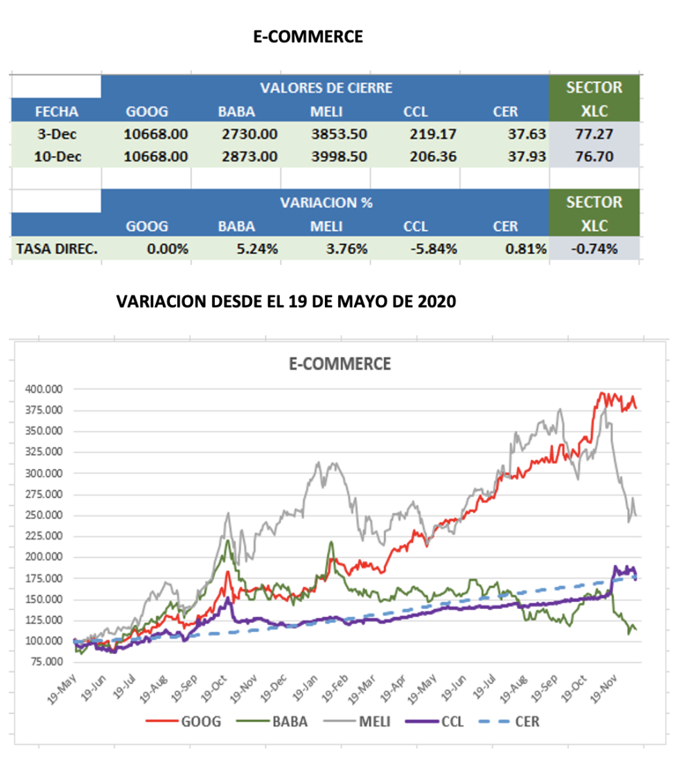 CEDEARs - Evolución semanal al 10 de diciembre 2021 