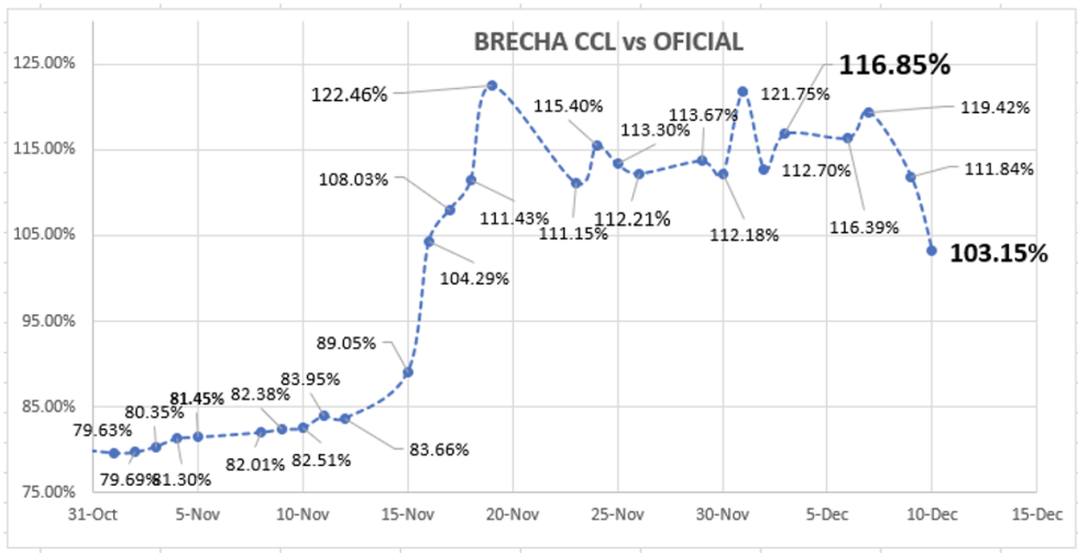 Evolución de las cotizaciones del dólar al 10 de diciembre 2021 