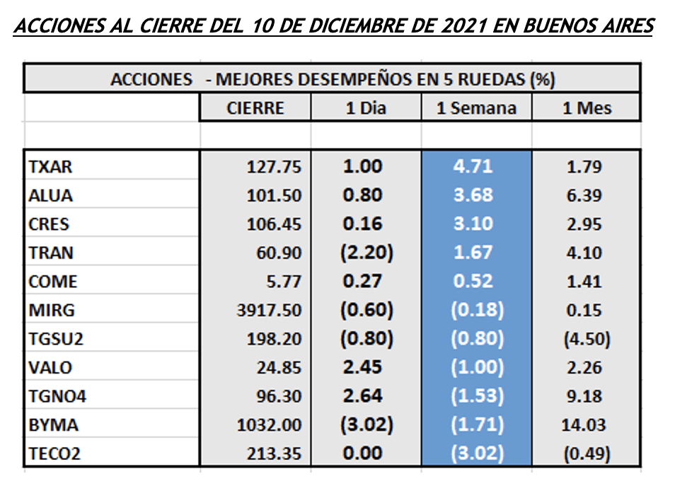 Indices bursátiles - MERVAL Acciones de mejor desempeño al 10 de diciembre 2021 