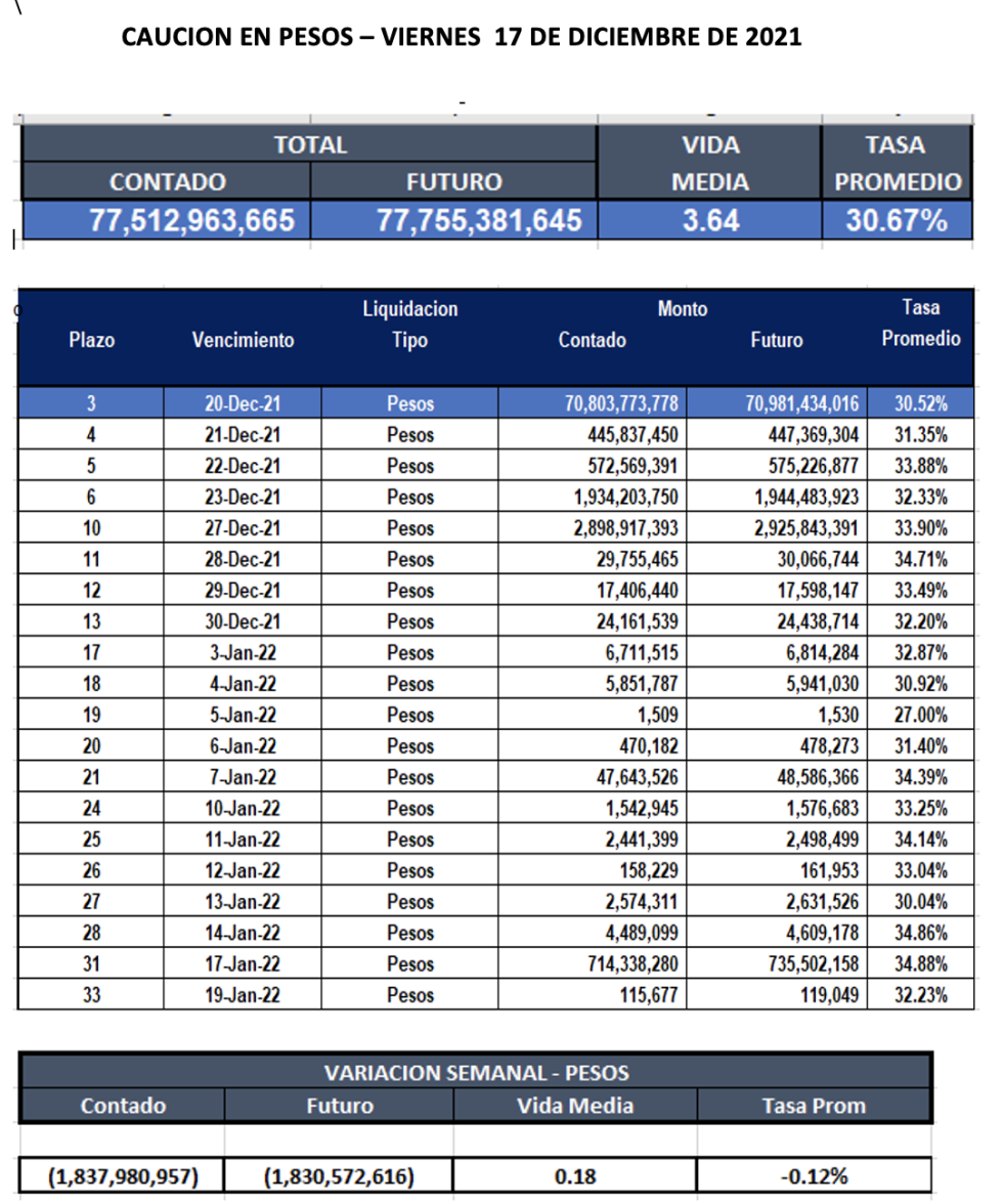  Cauciones bursátiles en pesos al 17 de diciembre 2021