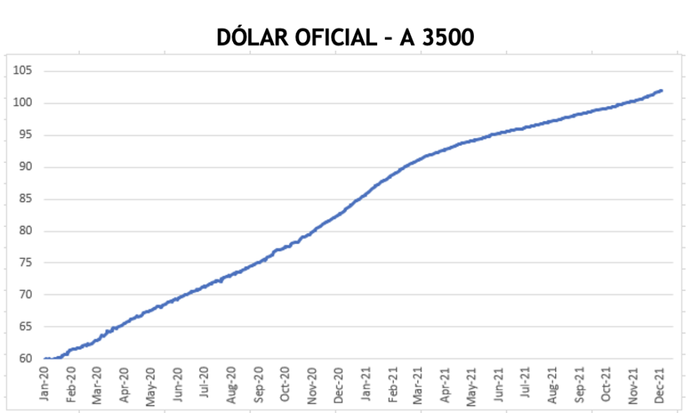 Evolución de las cotizaciones del dólar al 17 de diciembre 2021