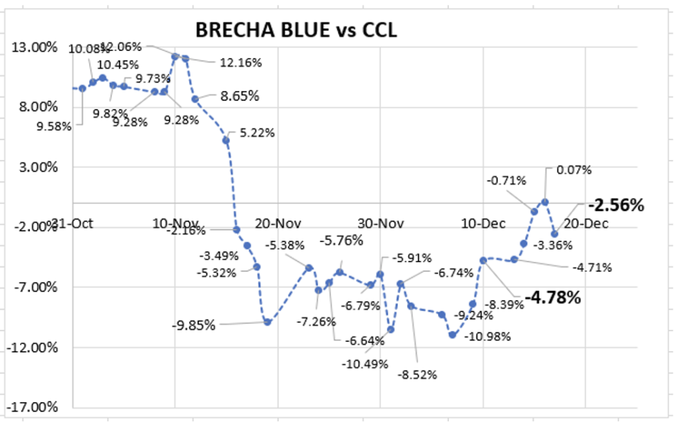 Evolución de las cotizaciones del dólar al 17 de diciembre 2021