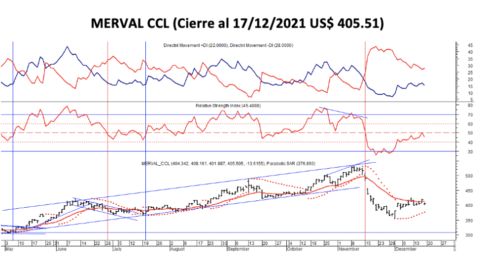 Indices bursátiles - MERVAL CCL al 17 de diciembre 2021