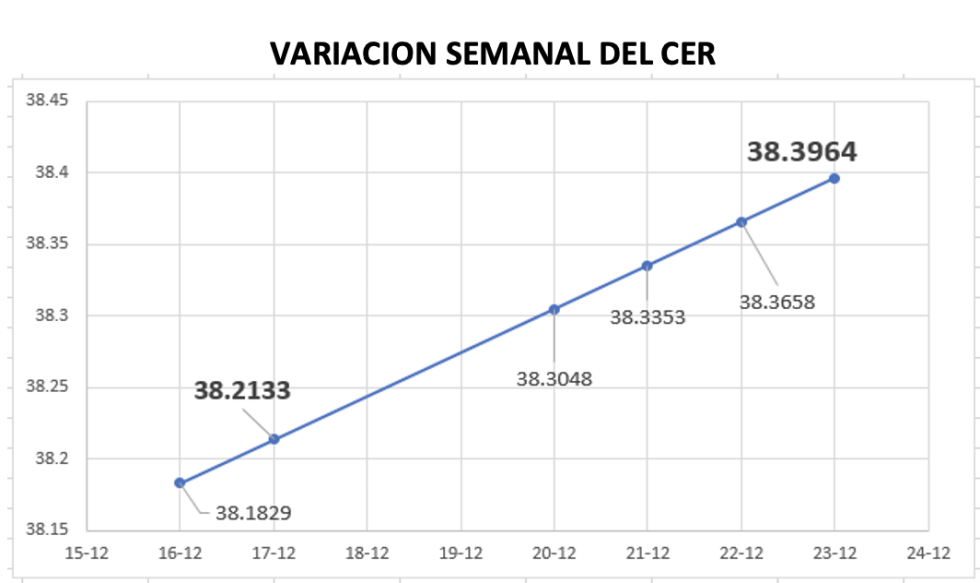 Variación semanal del índice CER al 24 de diciembre 2021