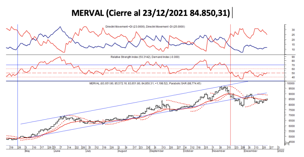 Indices bursátiles - MERVAL al 24 de diciembre 2021