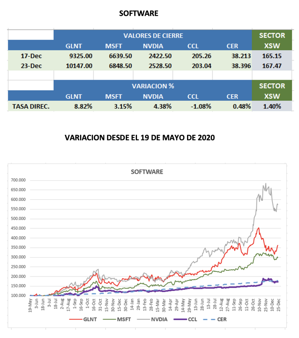 CEDEARs - Evolución semanal al 24 de diembre 2021