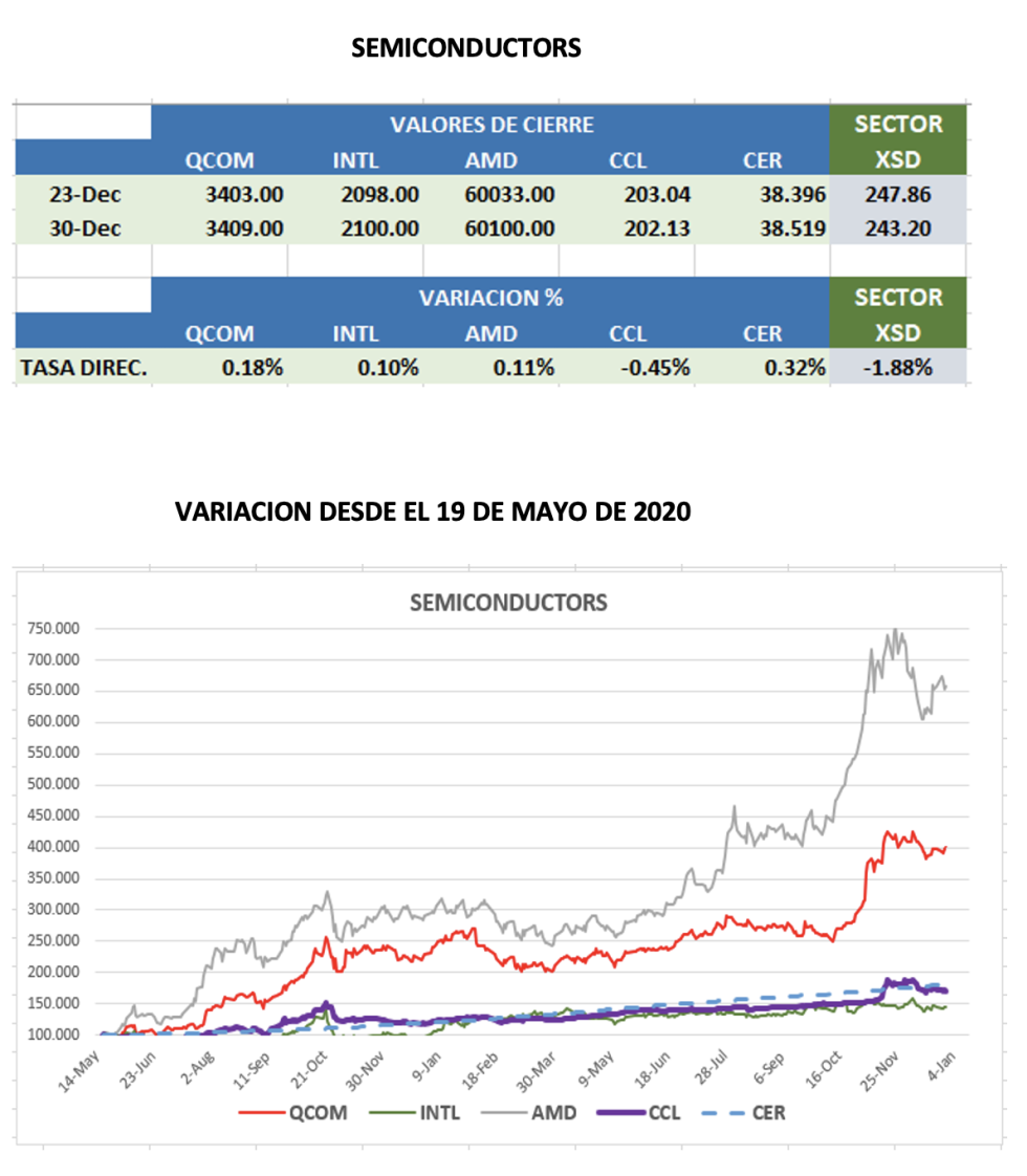 CEDEARs - Variaciones al 31 de diciembre 2021