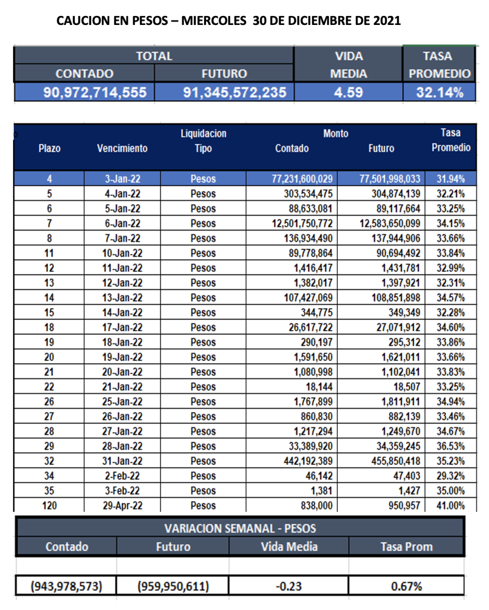 Cauciones bursátiles en pesos al 31 de diciembre 2021