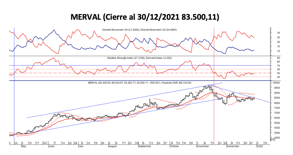 Indices bursátiles - MERVAL al 31 de diciembre 2021