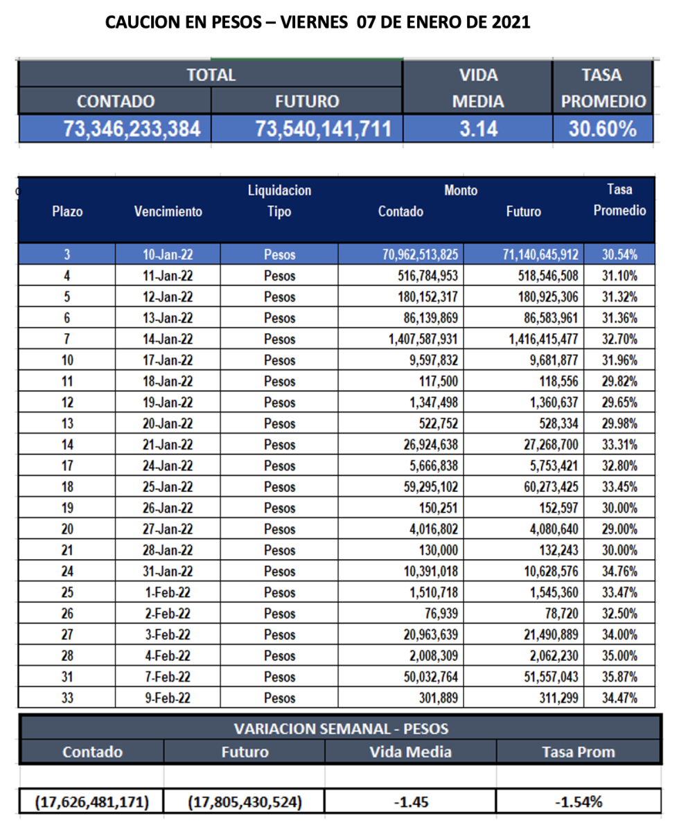 Cauciones bursátiles en pesos al 7 de enero 2022