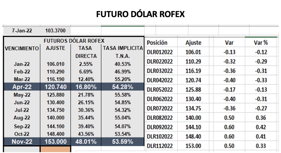 Evolución semanal de las cotizaciones del dolar al 7 de enero 2022