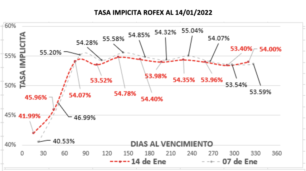 Evolución de las cotizaciones del dólar al 14 de enero 2022