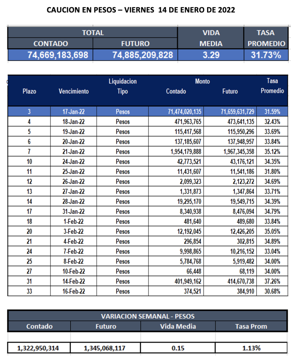 Cauciones bursátiles en pesos al 14 de enero 2022