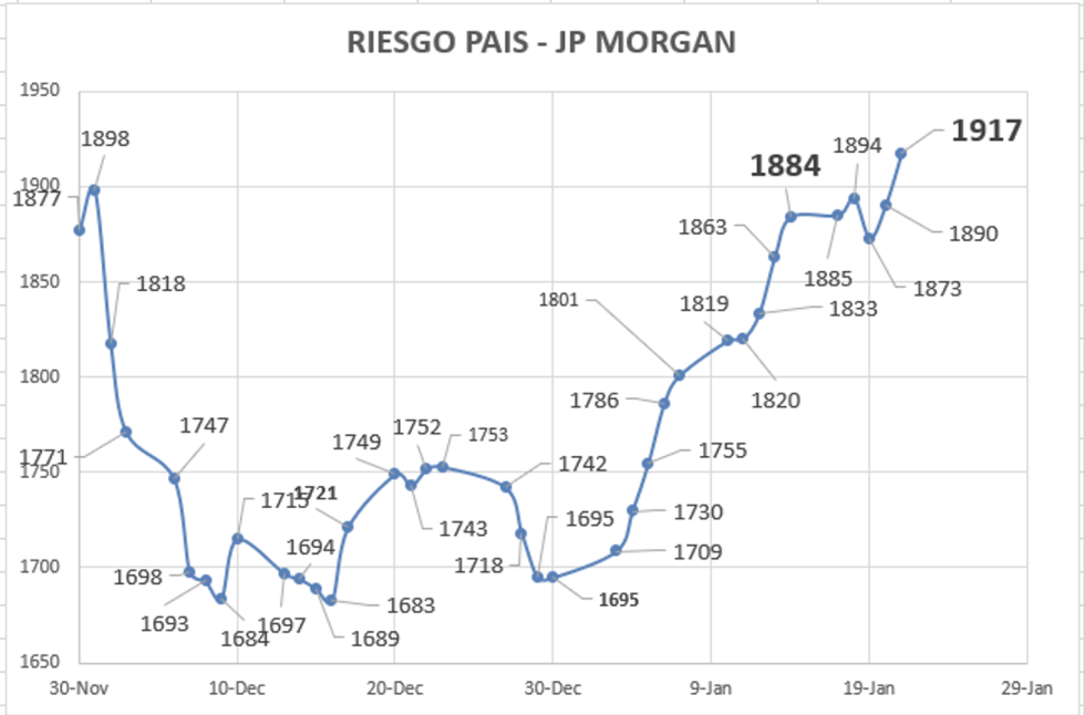 Indice de Riesgo País al 21 de enero 2022