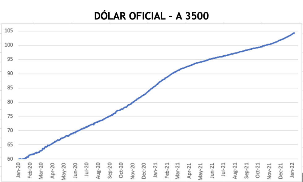 Evolución de las cotizaciones del dólar al 21 de enero 2022