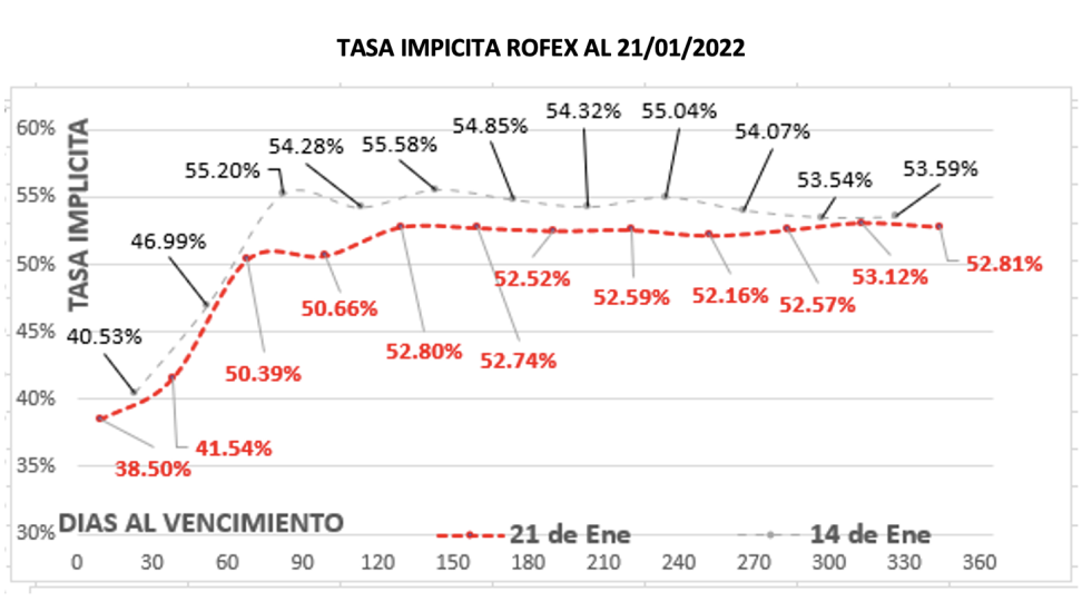 Evolución de las cotizaciones del dólar al 21 de enero 2022