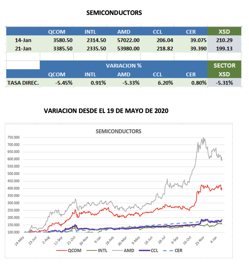 CEDEARs - Evolución semanal al 21 de enero 2022