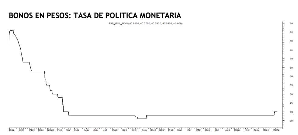 Tasa de política monetaria al 28 de enero 2022