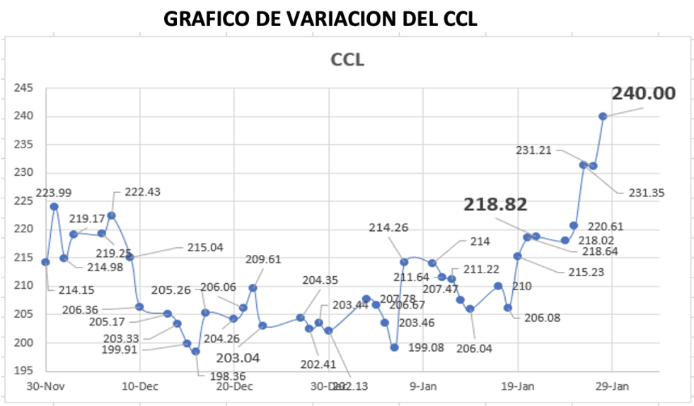 Gráfico de variación del CCL al 28 de enero 2022