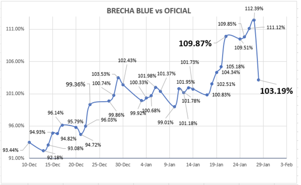 Cotizaciones del dólar al 28 de enero 2022