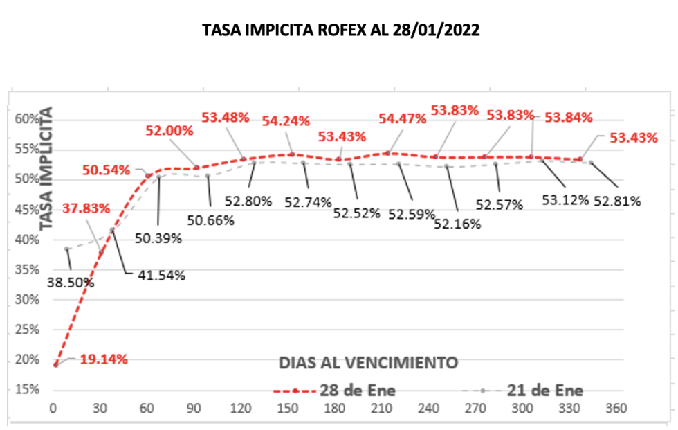 Cotizaciones del dólar al 28 de enero 2022